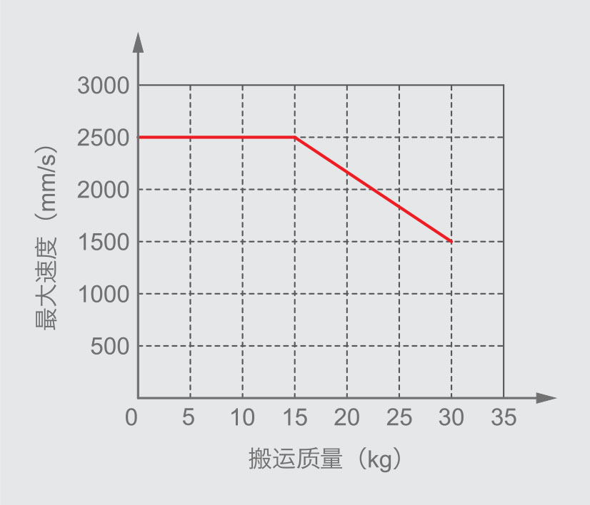 直线电机模组最大速度与搬运质量关系图