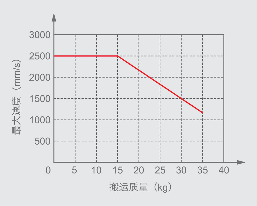 直线电机模组最大速度与搬运质量关系图180P系列