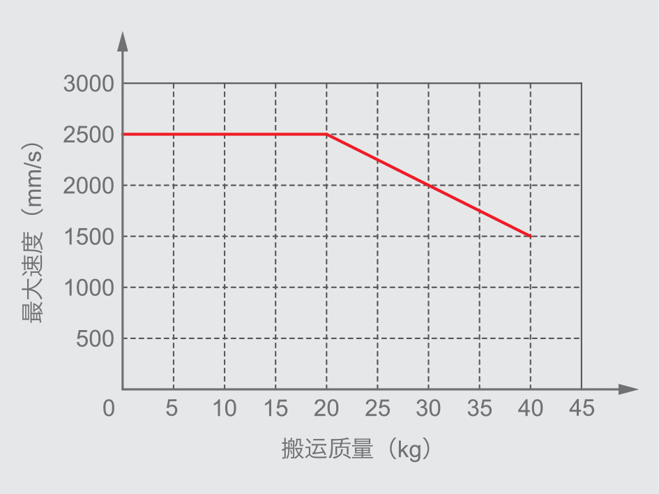 XSK-200P系列直线电机模组最大速度与搬运质量关系图