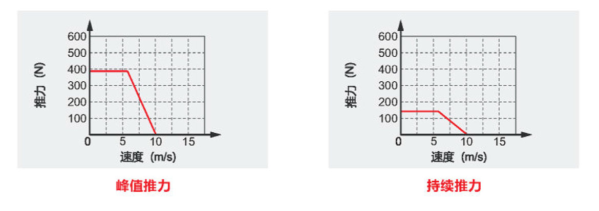 XSK14P半封闭直线电机最大速度与推力关系图